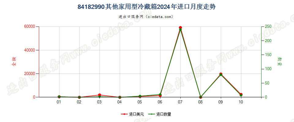 84182990其他家用型冷藏箱进口2024年月度走势图