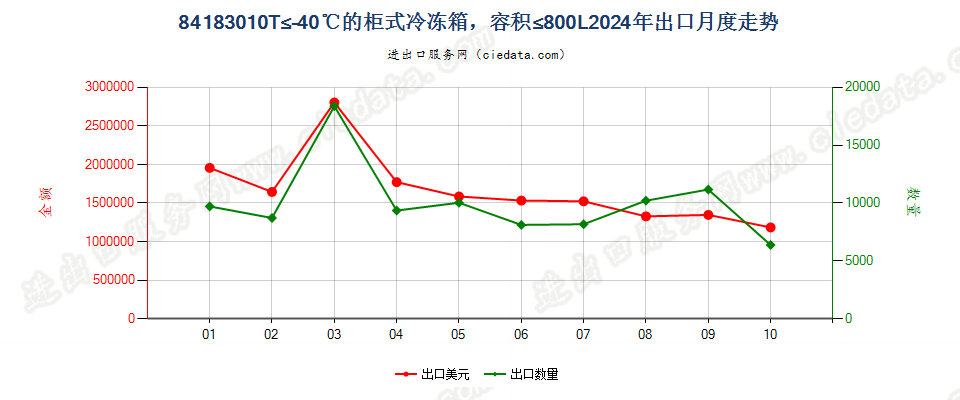 84183010T≤-40℃的柜式冷冻箱，容积≤800L出口2024年月度走势图