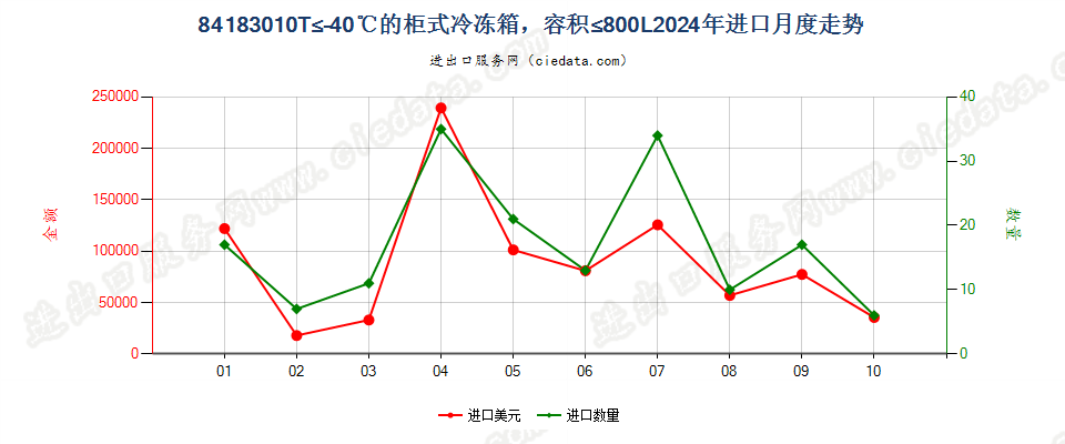 84183010T≤-40℃的柜式冷冻箱，容积≤800L进口2024年月度走势图