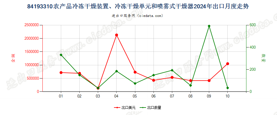84193310农产品冷冻干燥装置、冷冻干燥单元和喷雾式干燥器出口2024年月度走势图