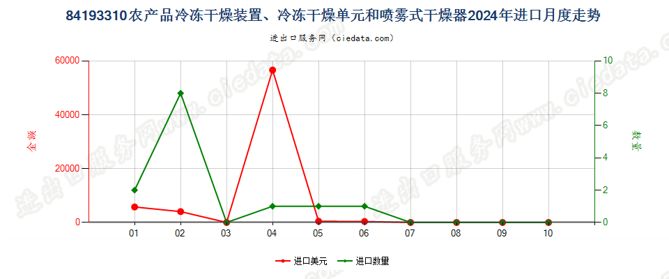 84193310农产品冷冻干燥装置、冷冻干燥单元和喷雾式干燥器进口2024年月度走势图