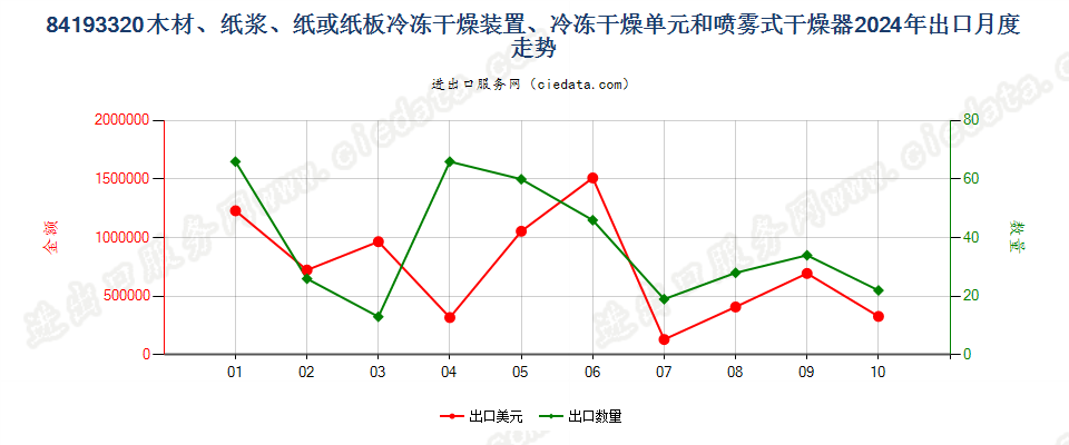 84193320木材、纸浆、纸或纸板冷冻干燥装置、冷冻干燥单元和喷雾式干燥器出口2024年月度走势图