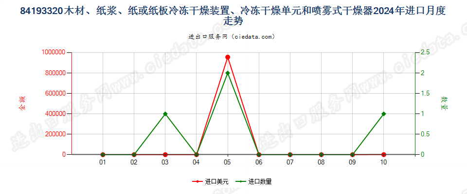 84193320木材、纸浆、纸或纸板冷冻干燥装置、冷冻干燥单元和喷雾式干燥器进口2024年月度走势图