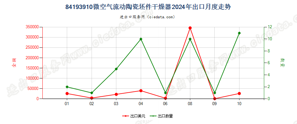 84193910微空气流动陶瓷坯件干燥器出口2024年月度走势图