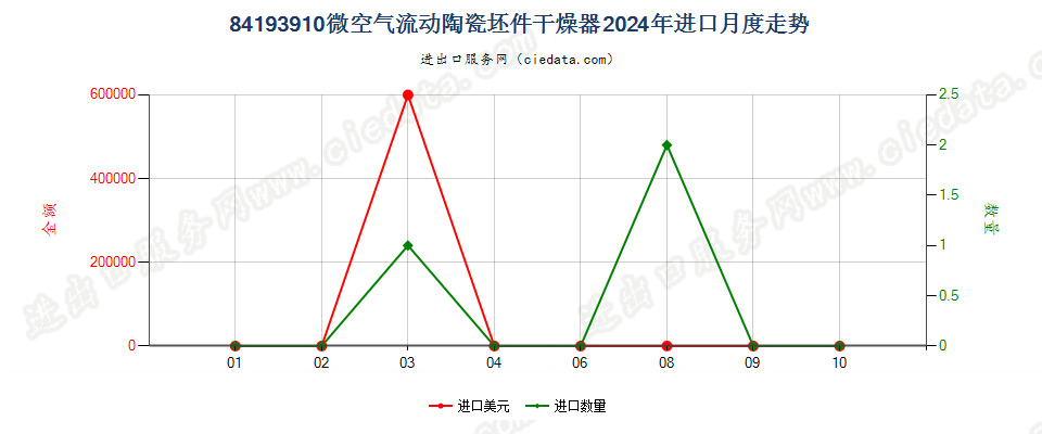 84193910微空气流动陶瓷坯件干燥器进口2024年月度走势图