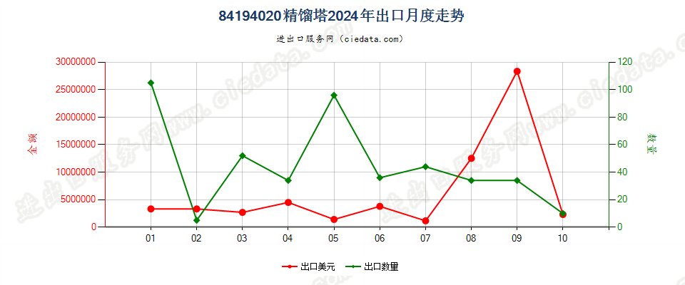 84194020精馏塔出口2024年月度走势图