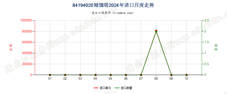 84194020精馏塔进口2024年月度走势图