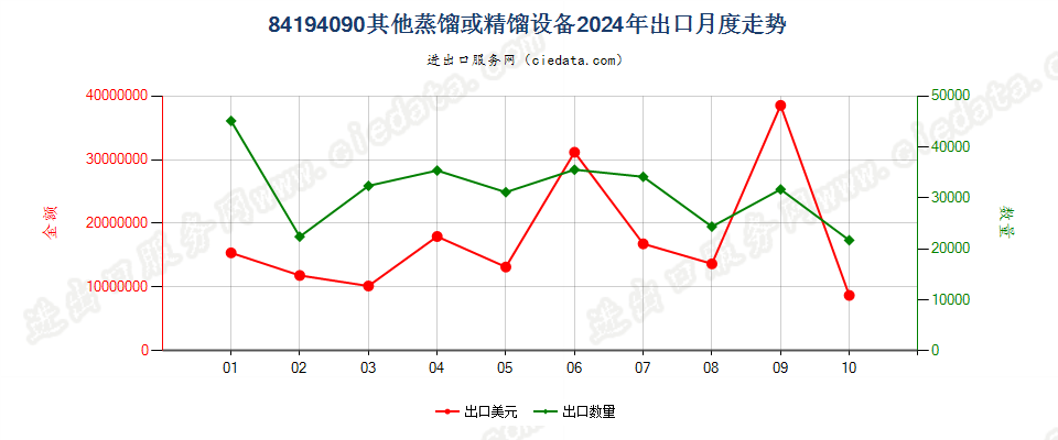 84194090其他蒸馏或精馏设备出口2024年月度走势图