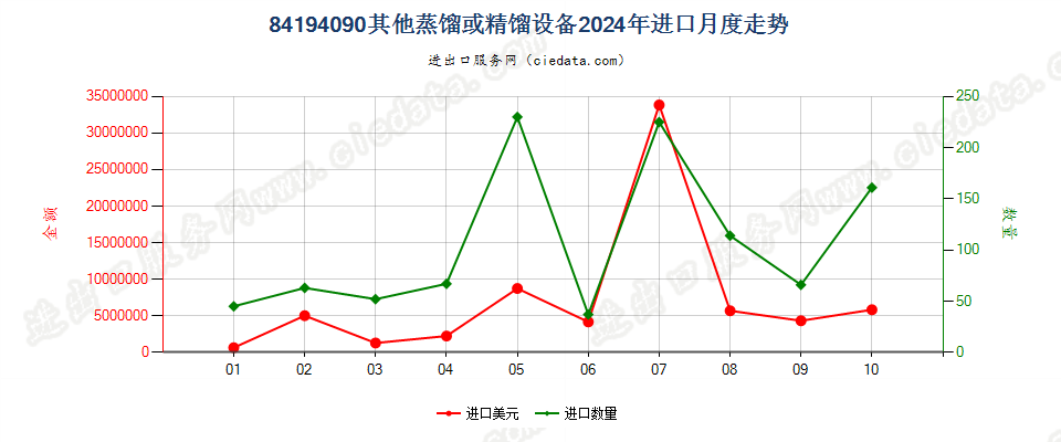 84194090其他蒸馏或精馏设备进口2024年月度走势图