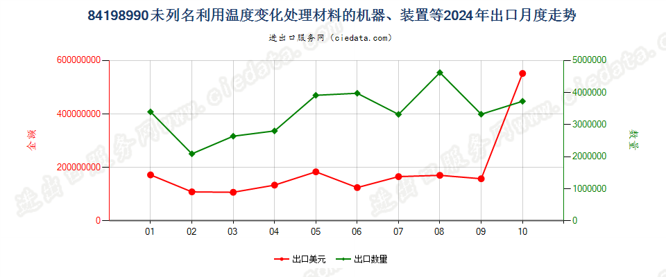 84198990未列名利用温度变化处理材料的机器、装置等出口2024年月度走势图