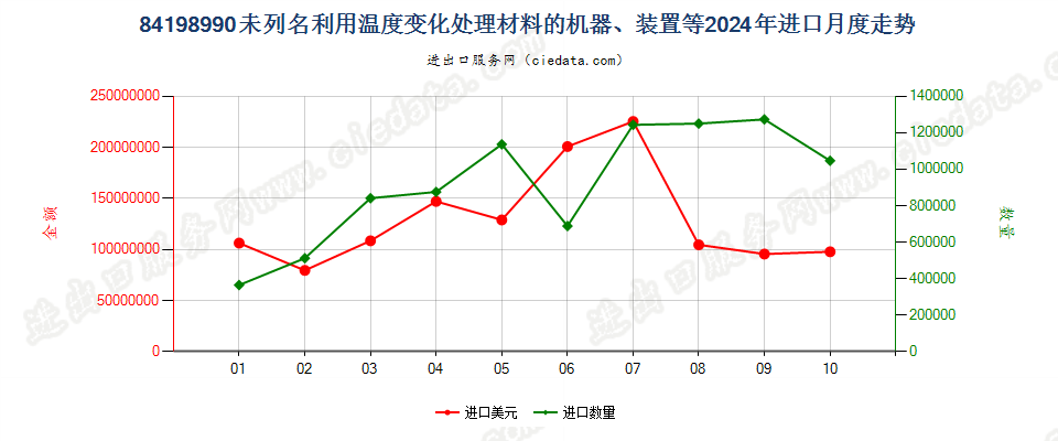 84198990未列名利用温度变化处理材料的机器、装置等进口2024年月度走势图