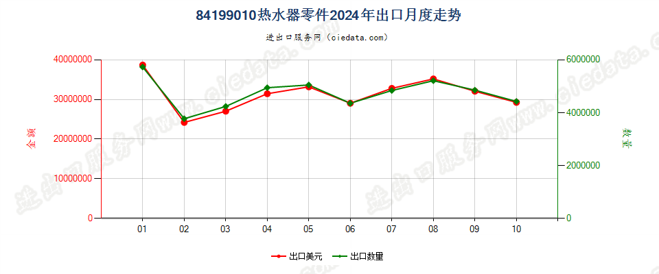 84199010热水器零件出口2024年月度走势图