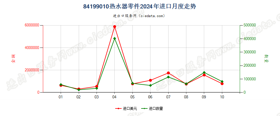 84199010热水器零件进口2024年月度走势图