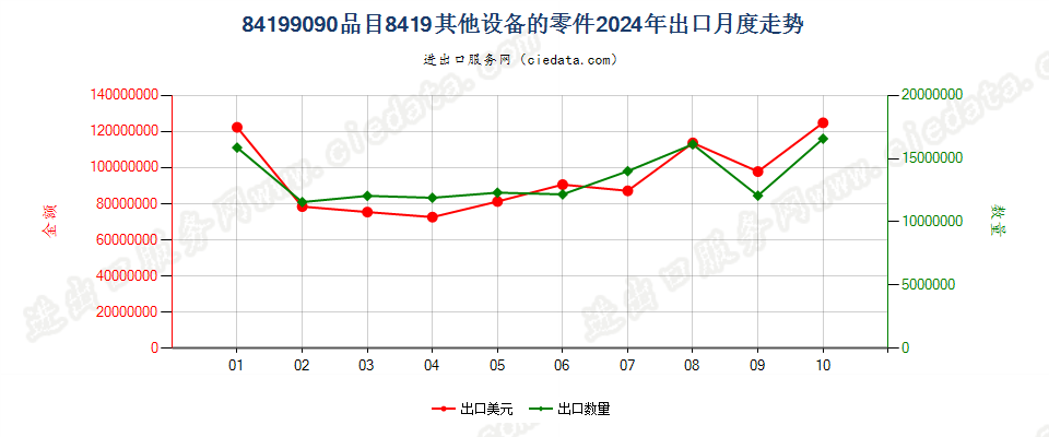 84199090品目8419其他设备的零件出口2024年月度走势图