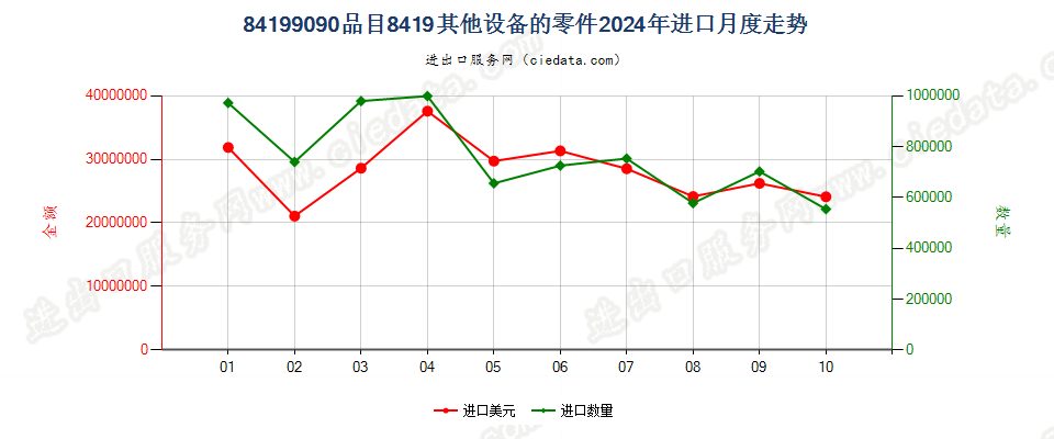 84199090品目8419其他设备的零件进口2024年月度走势图