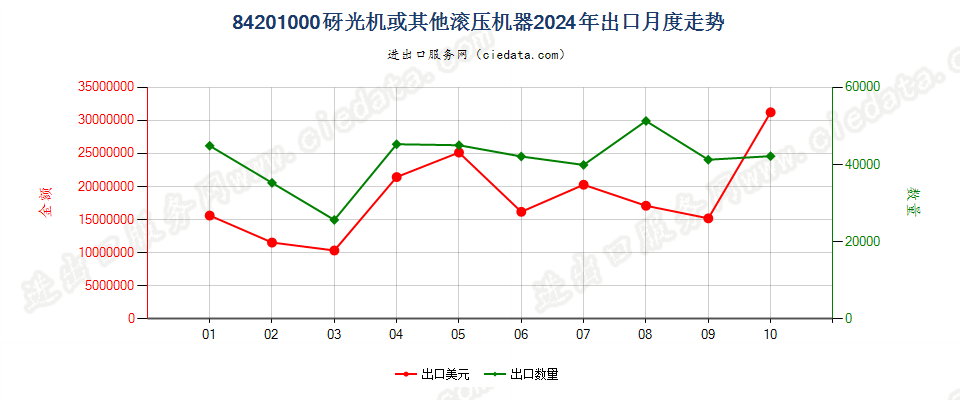 84201000砑光机或其他滚压机器出口2024年月度走势图