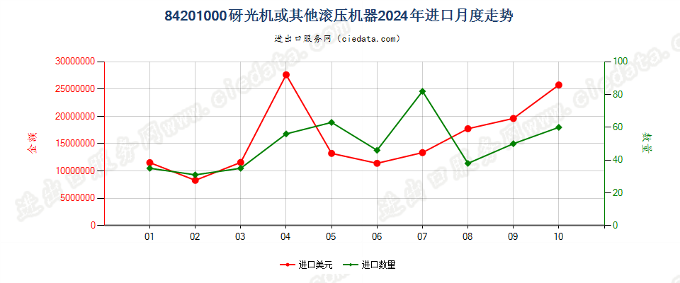 84201000砑光机或其他滚压机器进口2024年月度走势图