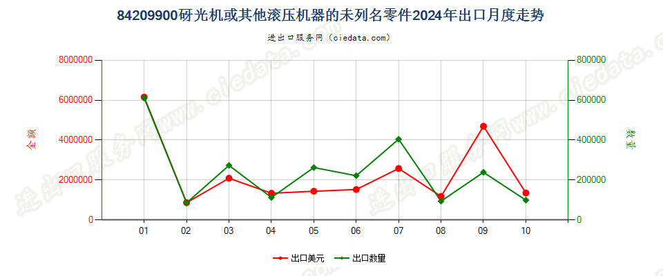 84209900砑光机或其他滚压机器的未列名零件出口2024年月度走势图