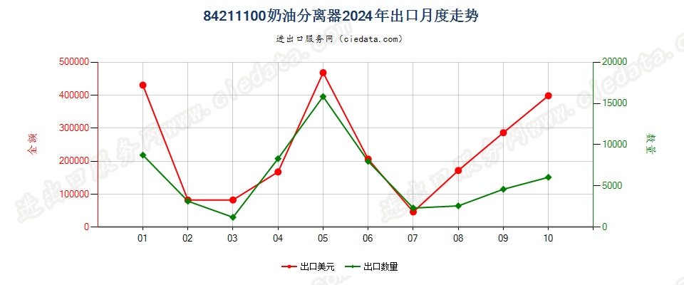 84211100奶油分离器出口2024年月度走势图