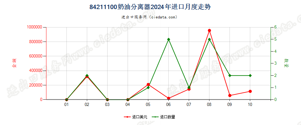 84211100奶油分离器进口2024年月度走势图