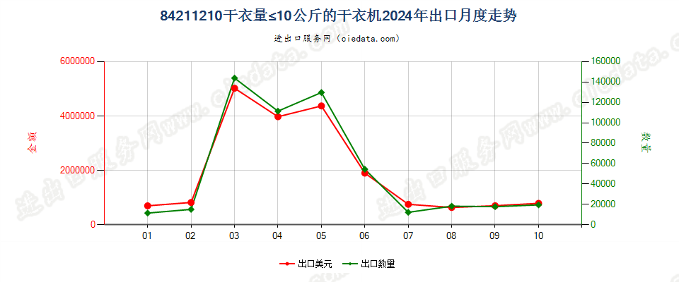 84211210干衣量≤10公斤的干衣机出口2024年月度走势图