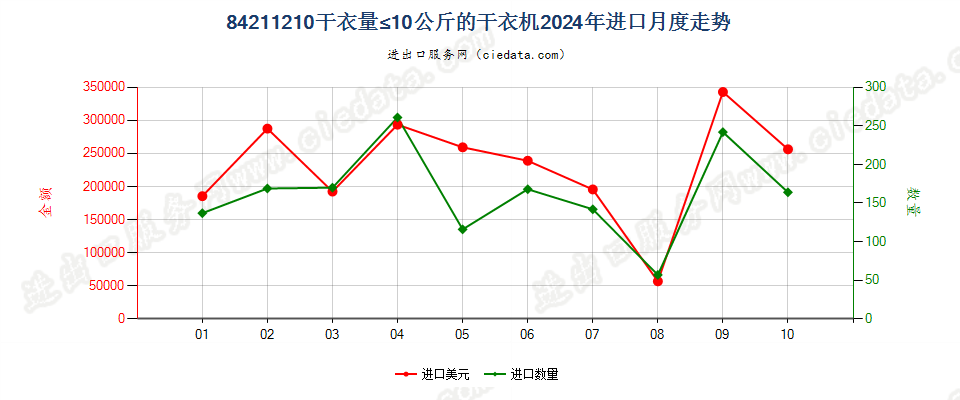 84211210干衣量≤10公斤的干衣机进口2024年月度走势图