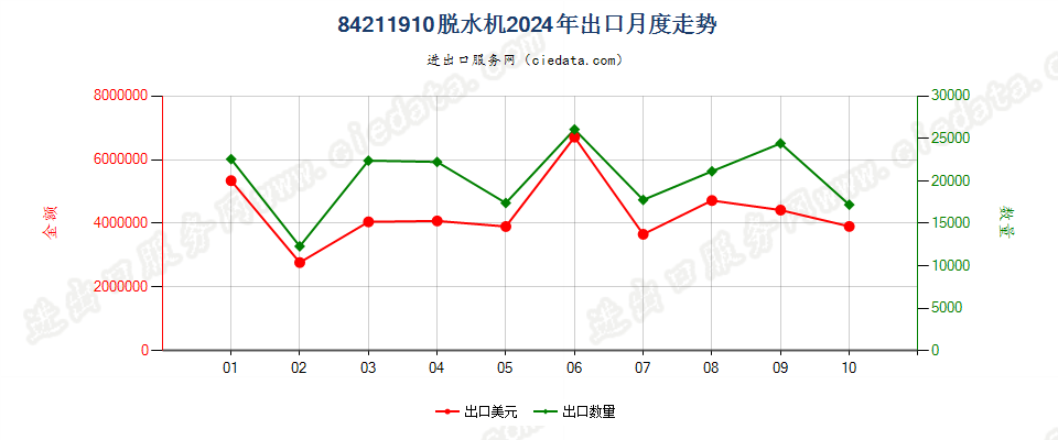 84211910脱水机出口2024年月度走势图