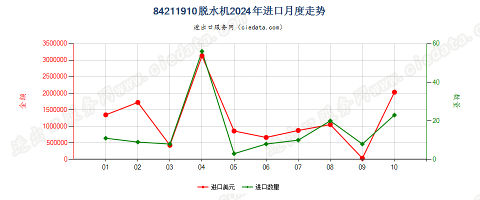 84211910脱水机进口2024年月度走势图