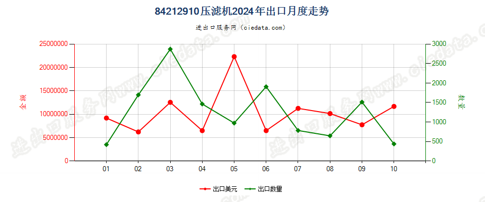 84212910压滤机出口2024年月度走势图