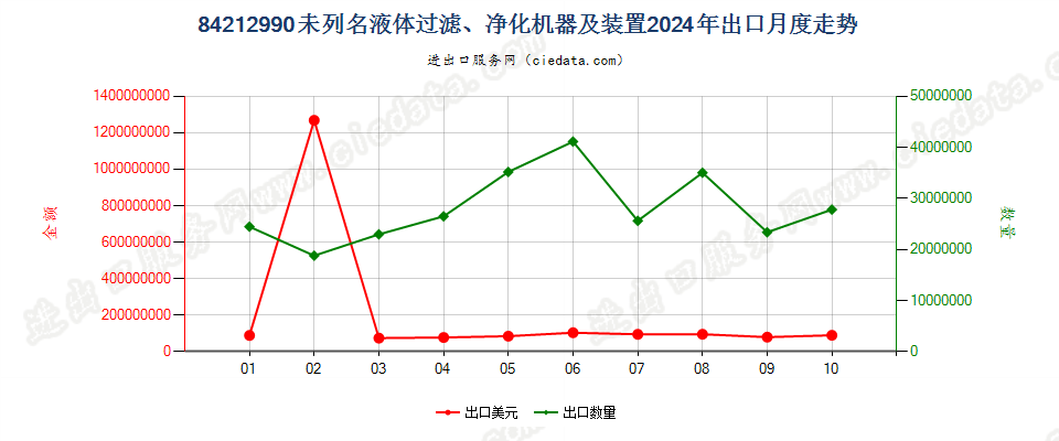 84212990未列名液体过滤、净化机器及装置出口2024年月度走势图