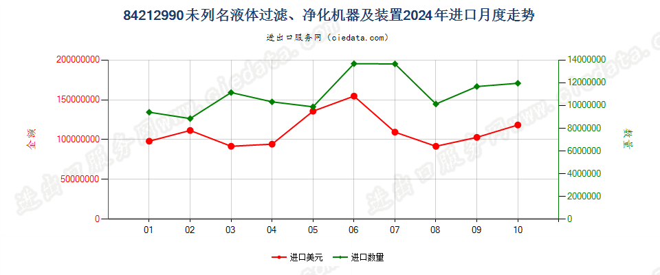 84212990未列名液体过滤、净化机器及装置进口2024年月度走势图