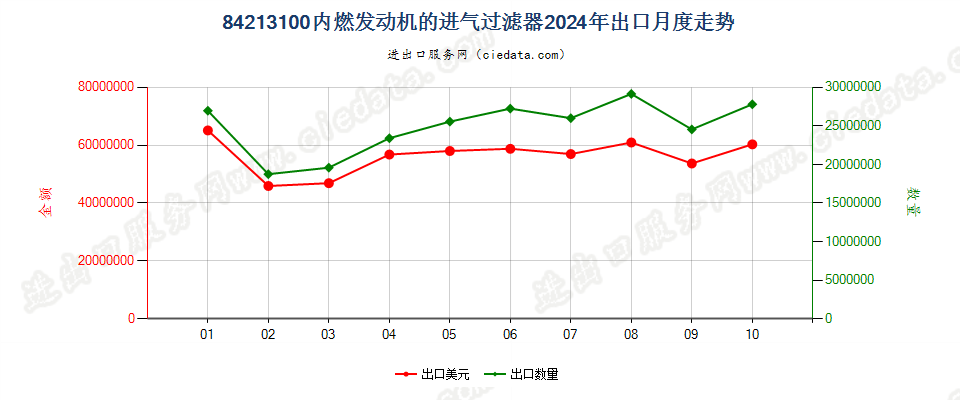 84213100内燃发动机的进气过滤器出口2024年月度走势图