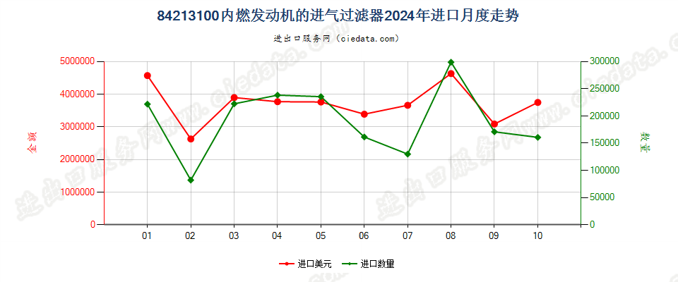 84213100内燃发动机的进气过滤器进口2024年月度走势图