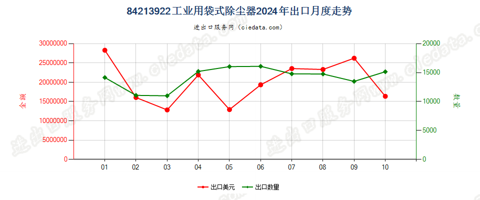 84213922工业用袋式除尘器出口2024年月度走势图