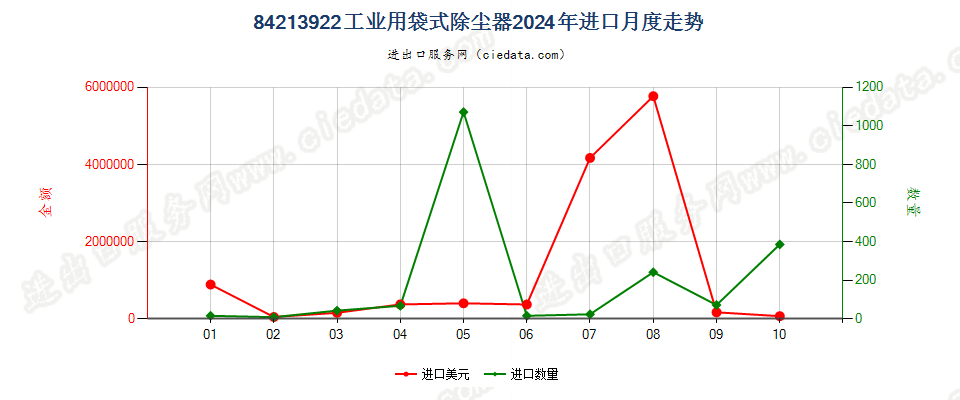 84213922工业用袋式除尘器进口2024年月度走势图