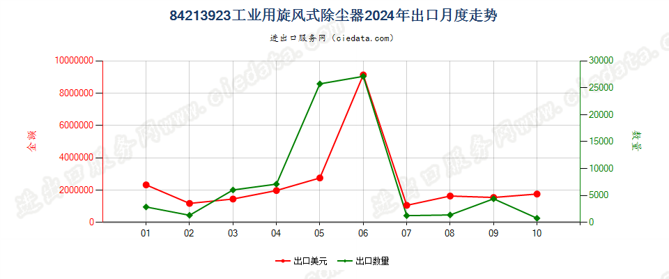 84213923工业用旋风式除尘器出口2024年月度走势图