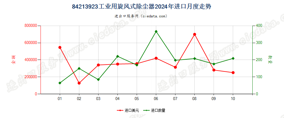 84213923工业用旋风式除尘器进口2024年月度走势图