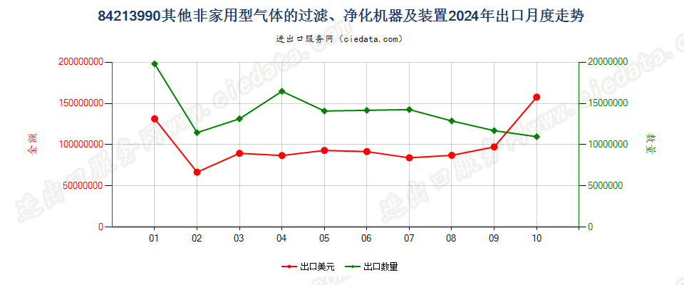 84213990其他非家用型气体的过滤、净化机器及装置出口2024年月度走势图