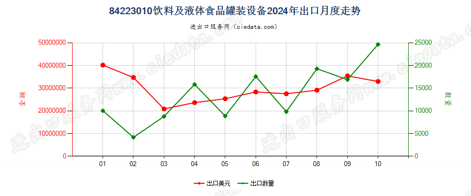 84223010饮料及液体食品罐装设备出口2024年月度走势图