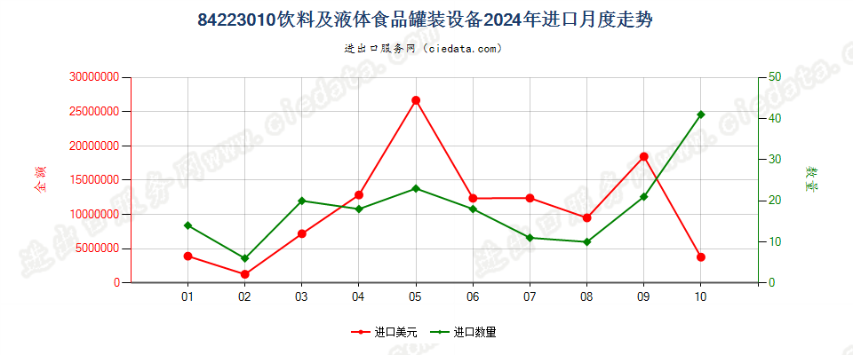 84223010饮料及液体食品罐装设备进口2024年月度走势图