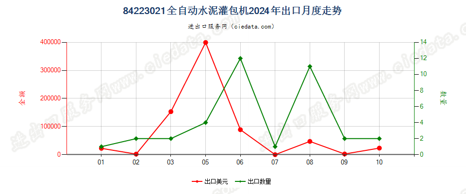 84223021全自动水泥灌包机出口2024年月度走势图