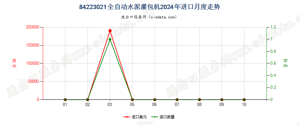 84223021全自动水泥灌包机进口2024年月度走势图