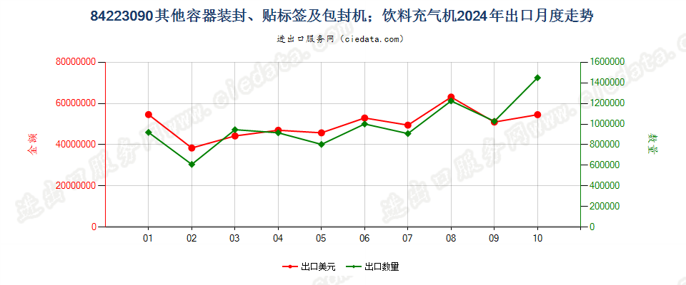 84223090其他容器装封、贴标签及包封机；饮料充气机出口2024年月度走势图