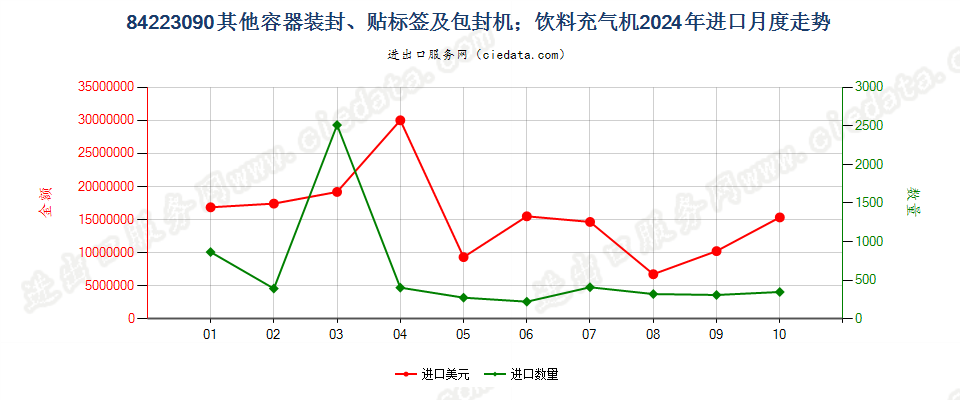 84223090其他容器装封、贴标签及包封机；饮料充气机进口2024年月度走势图