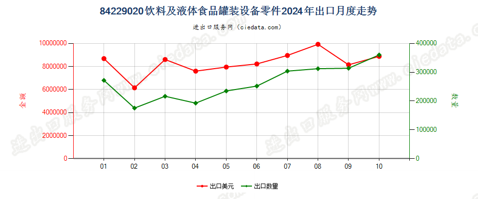 84229020饮料及液体食品罐装设备零件出口2024年月度走势图