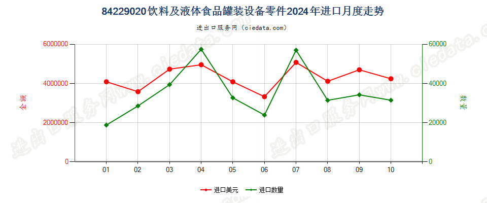 84229020饮料及液体食品罐装设备零件进口2024年月度走势图