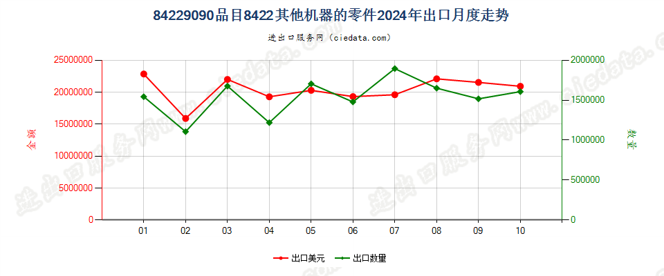 84229090品目8422其他机器的零件出口2024年月度走势图