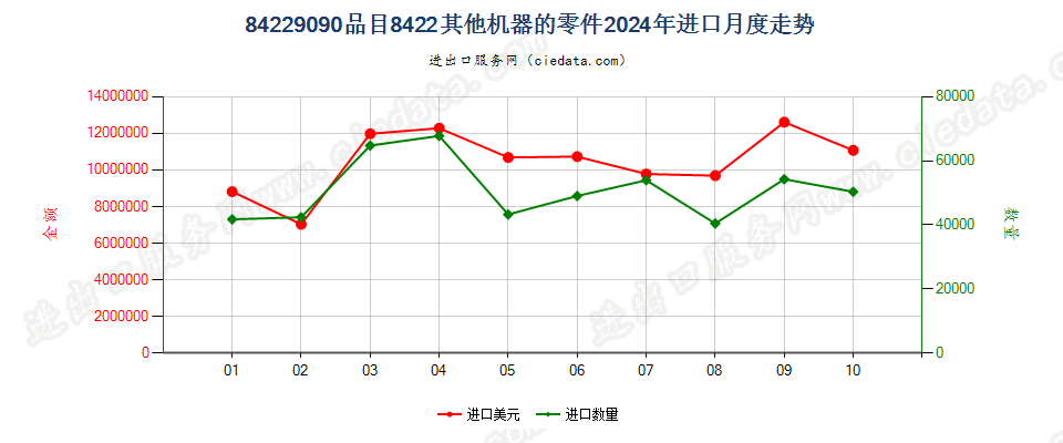 84229090品目8422其他机器的零件进口2024年月度走势图