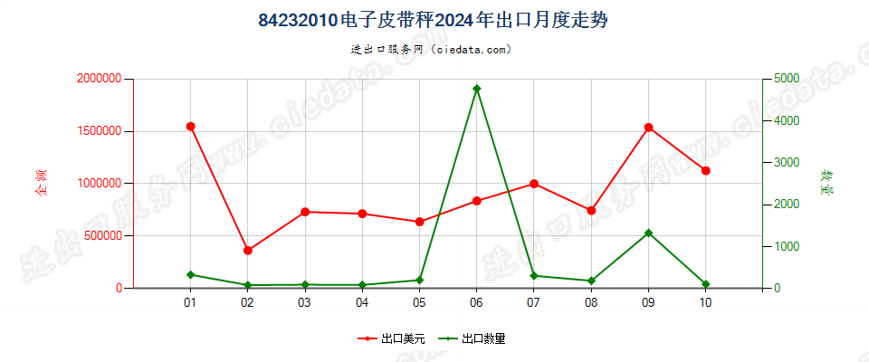 84232010电子皮带秤出口2024年月度走势图