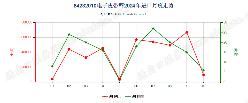 84232010电子皮带秤进口2024年月度走势图